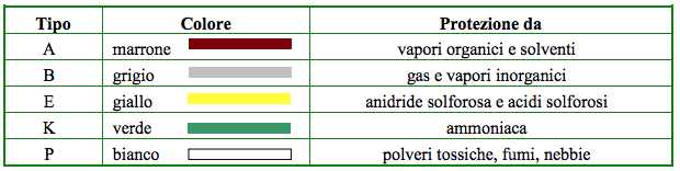 protezioni delle vie respiratorie